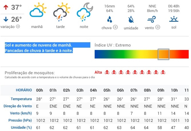 (Fonte: Clima Tempo)