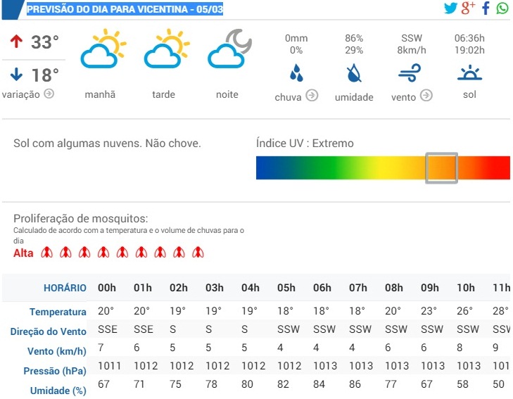 (Fonte: Clima Tempo)