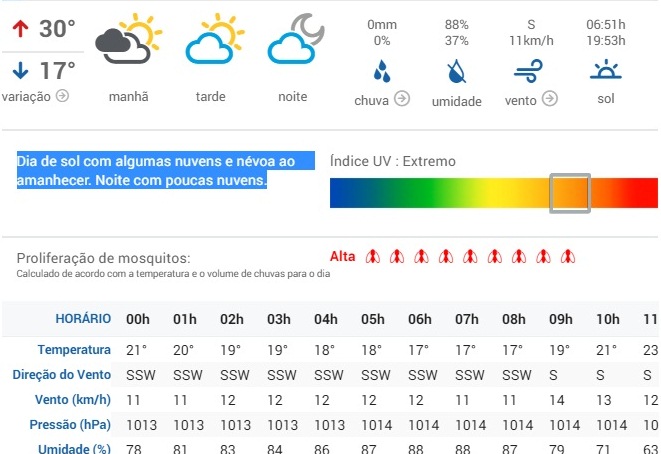 (Fonte: Clima Tempo)