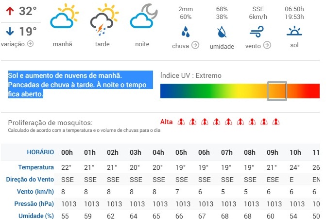 (Fonte: Clima Tempo)