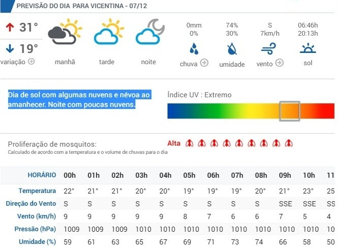 (Fonte: Clima Tempo)