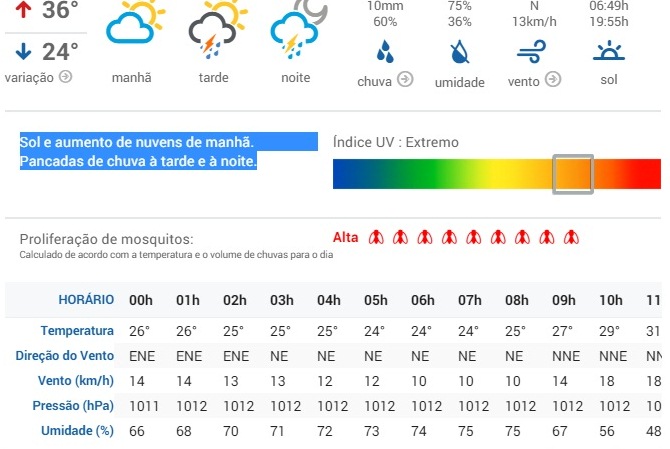 (Fonte: Clima Tempo)