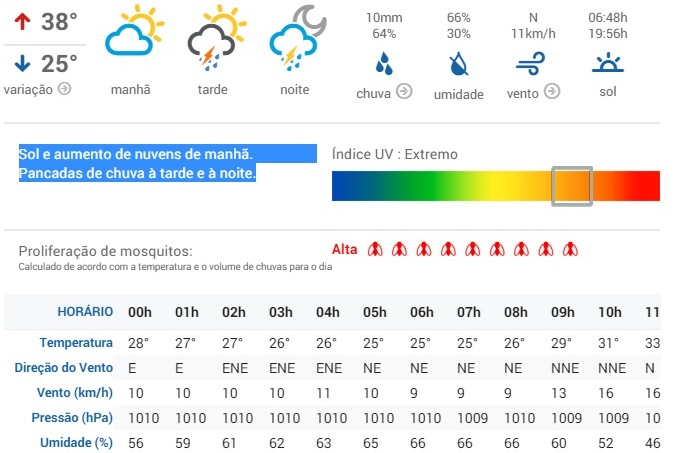 (Fonte: Clima Tempo)