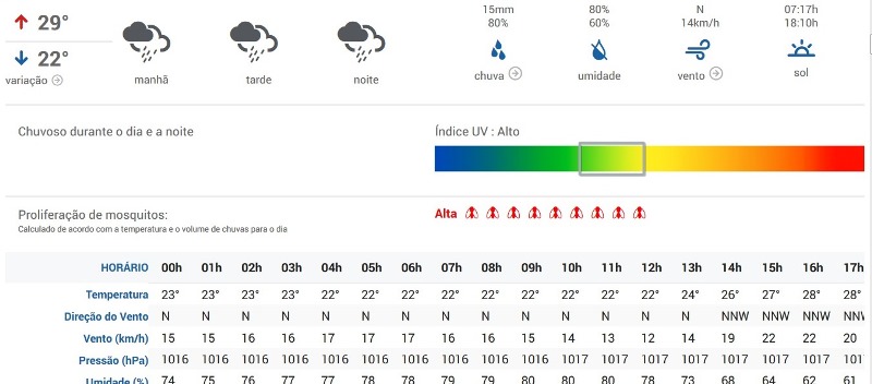 Fonte: Clima Tempo