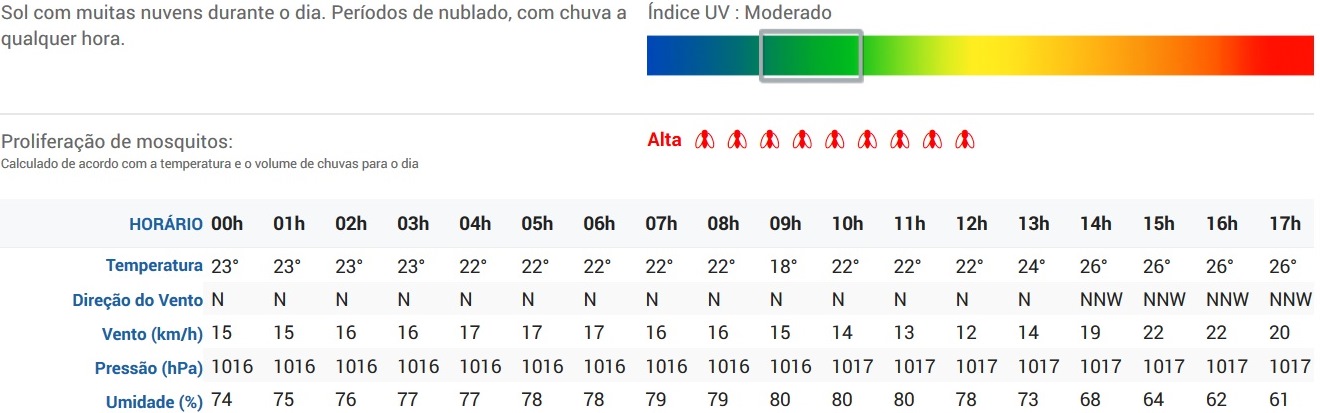 Fonte: Clima Tempo