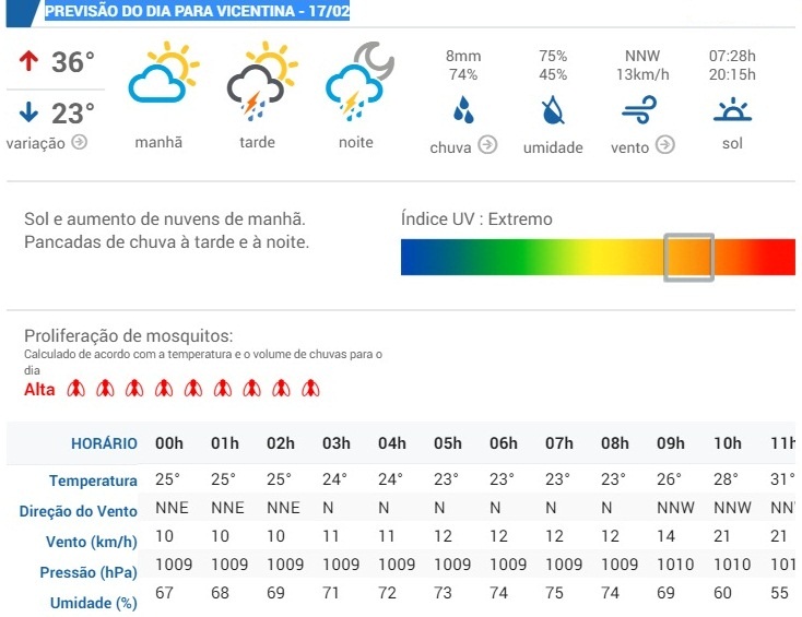 (Fonte: Clima Tempo)