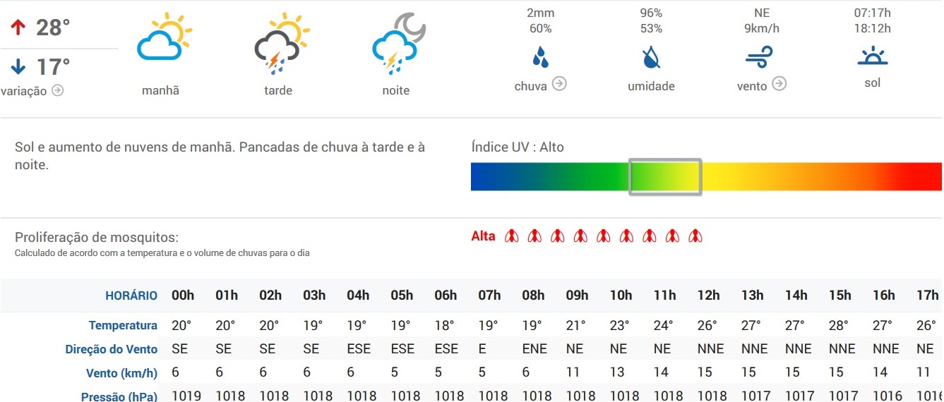 Fonte: Clima Tempo