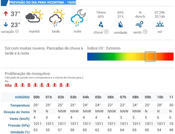 (Fonte: Clima Tempo)