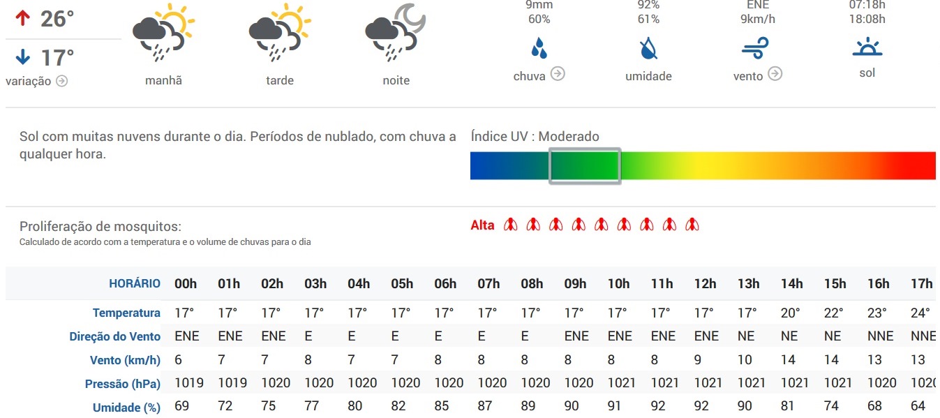 Fonte: Clima Tempo