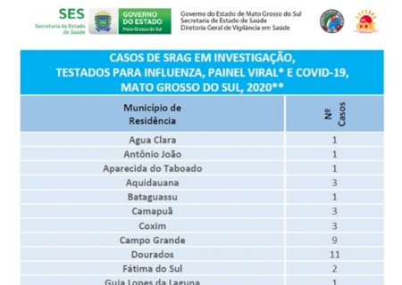 Coronavírus: Secretaria investiga 2 casos suspeitos  em Fátima do Sul e 1 em Vicentina