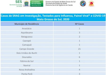 Vicentina tem casos descartados, Fátima do Sul continua na lista e MS sobe 08 novos confirmados