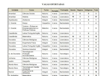 Termina hoje prazo de inscrição em 192 vagas remanescentes na Uems