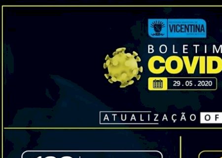 Vicentina tem mais 05 casos confirmados de Covid-19 e sobe para 27 e tem 68 casos suspeitos