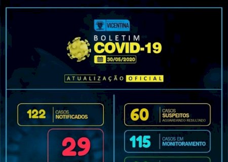 Vicentina sobe mais 02 casos confirmados e chega a 29, a notícia boa é que já tem 01 recuperado