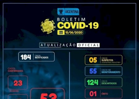 Vicentina já tem mais de 80% curados de Covid-19, Confira o boletim