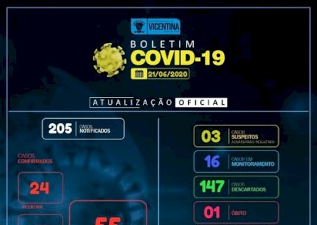 Trabalho eficiente da Saúde e população apoiando, dos 55 confirmados, 51 estão curados em Vicentina