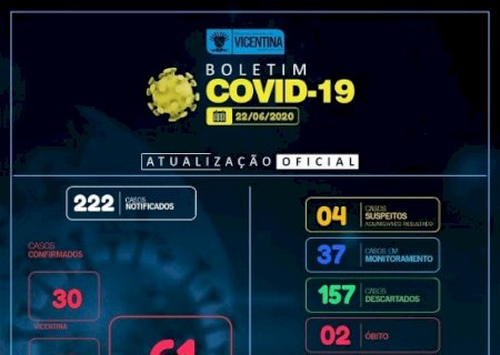 Covid-19: Vicentina tem 61 casos confirmados e 2 óbitos; confira o boletim