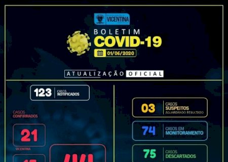 COVID-19: Vicentina tem mais 12 casos confirmados e chega a 44