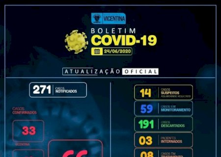 Covid-19: Vicentina tem mais 4 casos confirmados e chega a 66; confira o boletim