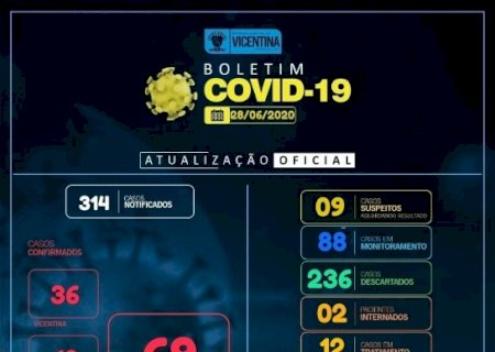 Vicentina não registra novos casos de covid-19 e permanece com 16 ativos e 53 curados; confira o boletim