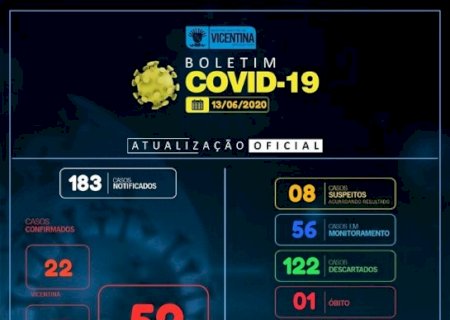 VITÓRIA: Dos 52 casos confirmados, 41 já estão curados, Veja o boletim detalhado de Vicentina