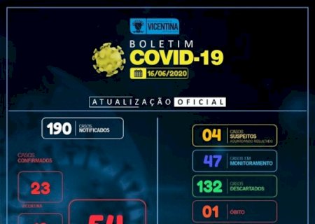 AGORA É SÓ VITÓRIA: Dos 54 infectados, 48 estão curados em Vicentina