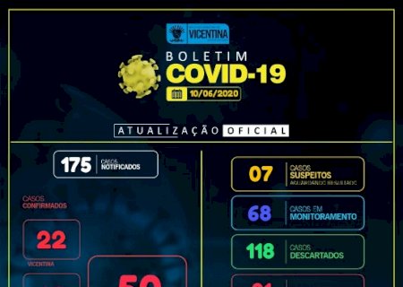 Vicentina tem 50% dos infectados recuperado da Covid-19, Confira o boletim detalhado das últimas 24h