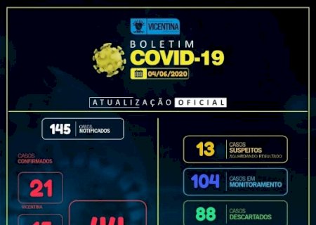Vicentina não registra novos casos nas últimas 24h e agora tem 16 pacientes recuperados de Covid-19