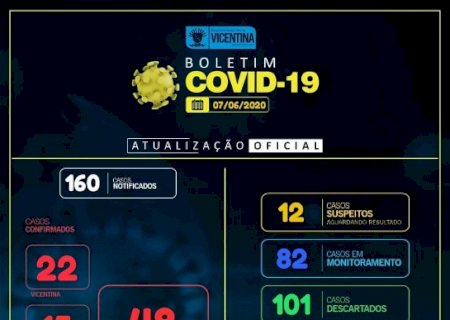 COVID-19: Vicentina registra mais 3 casos confirmados; Veja Boletim