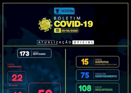 Covid-19: Vicentina tem mais 01 caso confirmado e chega a 50, e 22 recuperados, confira o boletim