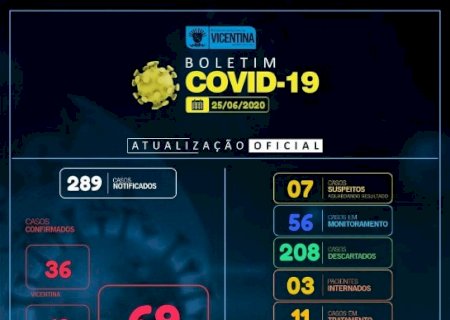 Covid-19: Vicentina tem mais 3 casos confirmados e chega a 69; confira o boletim