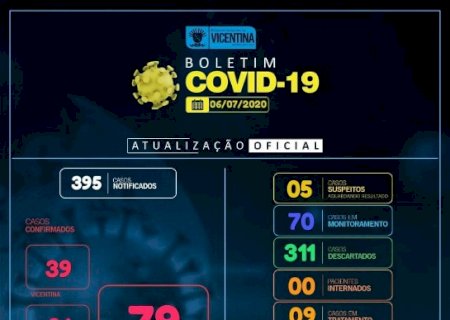 Covid-19: Vicentina tem mais 5 casos confirmados e chega a 79; confira o boletim
