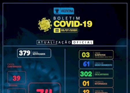 Covid-19: Vicentina tem mais 3 casos confirmados e chega a 74; confira o boletim