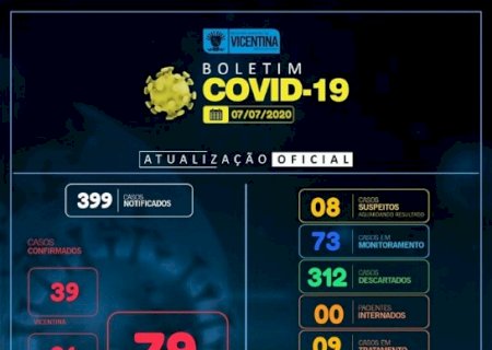 Covid-19: Vicentina não registra novos casos, e dos 79 casos 68 estão curados; confira o boletim