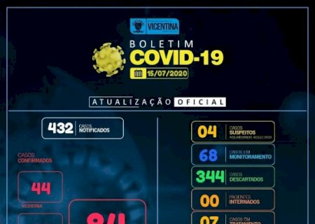 Covid-19: Vicentina tem mais 1 caso confirmado e chega a 84; confira o boletim