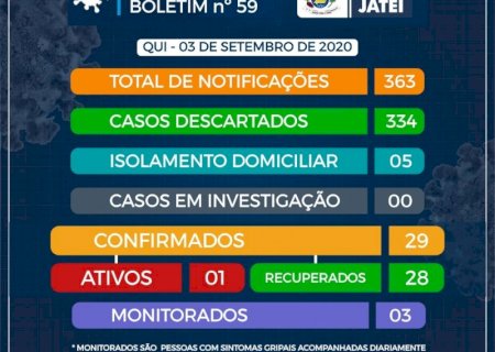 Jateí registra novo caso de COVID-19 após 37 dias