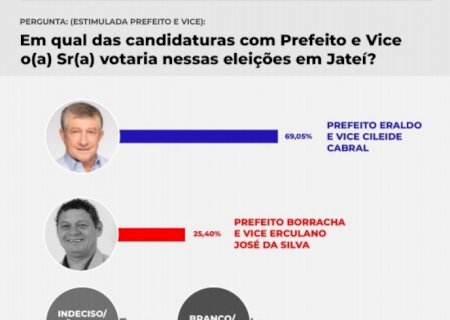 Pesquisa aponta ampla vantagem de Eraldo para a reeleição, confira os números em Jateí