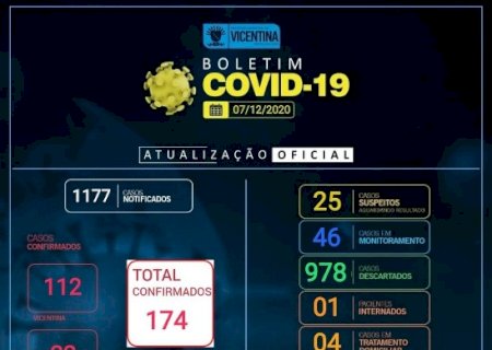 Boletim Covid-19: Vicentina têm 3 casos ativos e Vila Rica e São José 1 cada distrito