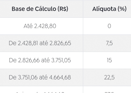 Nova tabela do IR entra em vigor; veja o que muda
