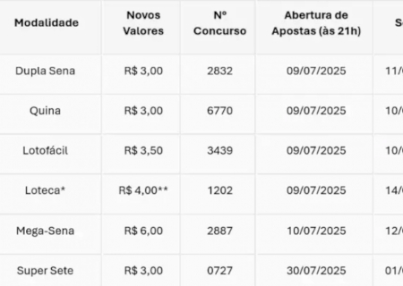 ‘Fezinha’ mais cara: Caixa aumenta valor de apostas na próxima semana