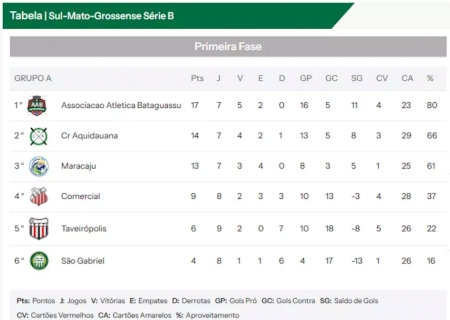 S&eacute;rie B entra na reta decisiva com tr&ecirc;s times brigando por duas vagas