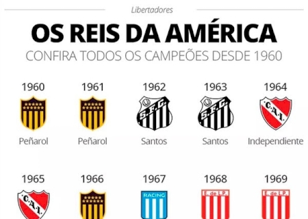 Brasil iguala Argentina no topo da Libertadores, com 25 títulos