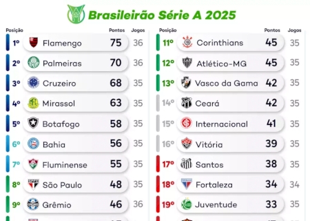 Rodada do Brasileir&atilde;o tem jogo isolado entre Bragantino x Fortaleza