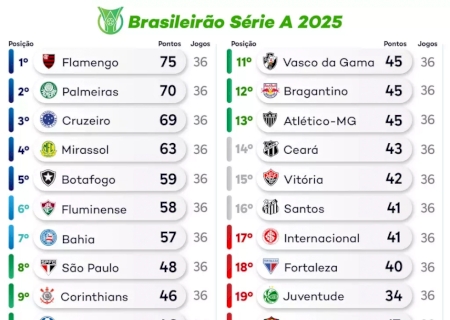 Jogos de Vasco e Fluminense movimentam pen&uacute;ltima rodada da S&eacute;rie A