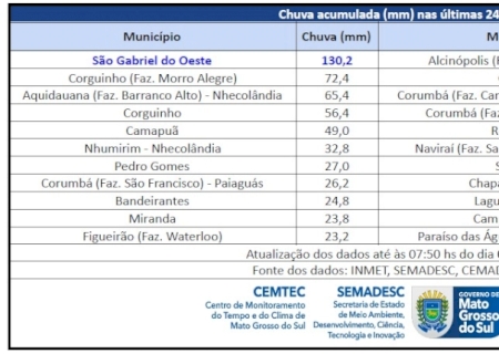 São Gabriel do Oeste registra maior volume de chuva nas últimas 24h