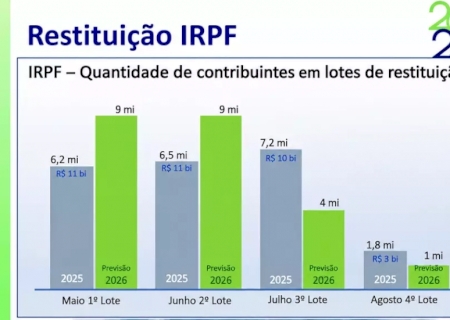 Receita vai pagar mais de R$ 272 milhões a contribuintes de MS no 1º lote