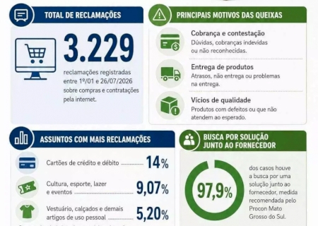 Mais de 3 mil reclama&ccedil;&otilde;es por compras online foram registradas s&oacute; este ano em MS
