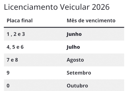 Licenciamento de veículos com placas finais 1, 2 e 3 vence hoje