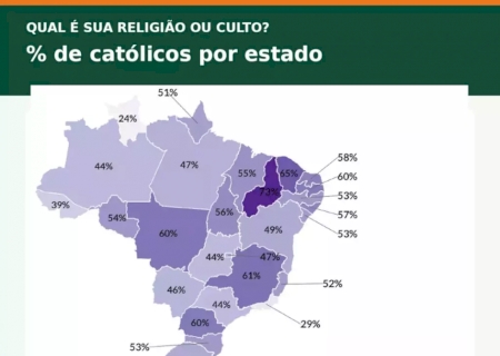 Católicos são 46% em MS e, entre evangélicos, 1 em cada 5 é “sem igreja”